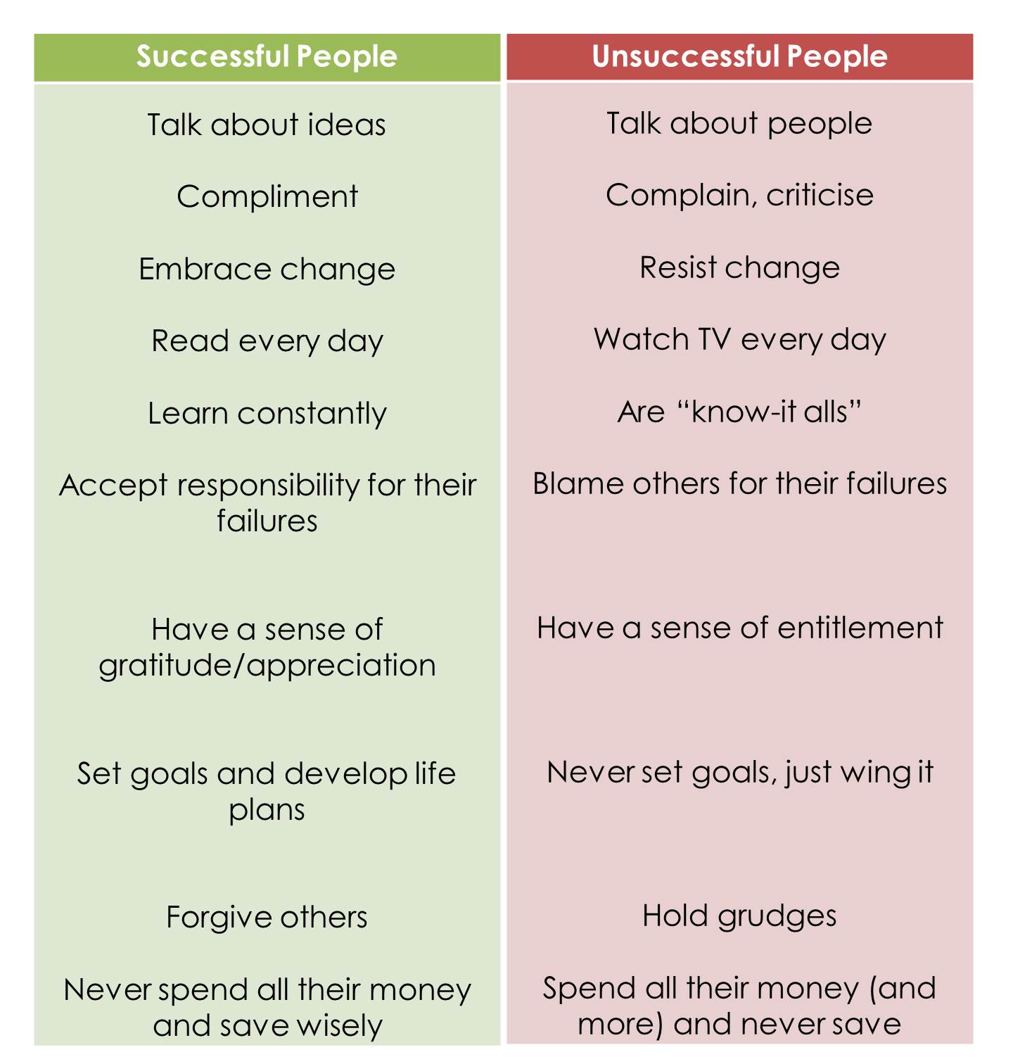 successful person vs unsuccessful person