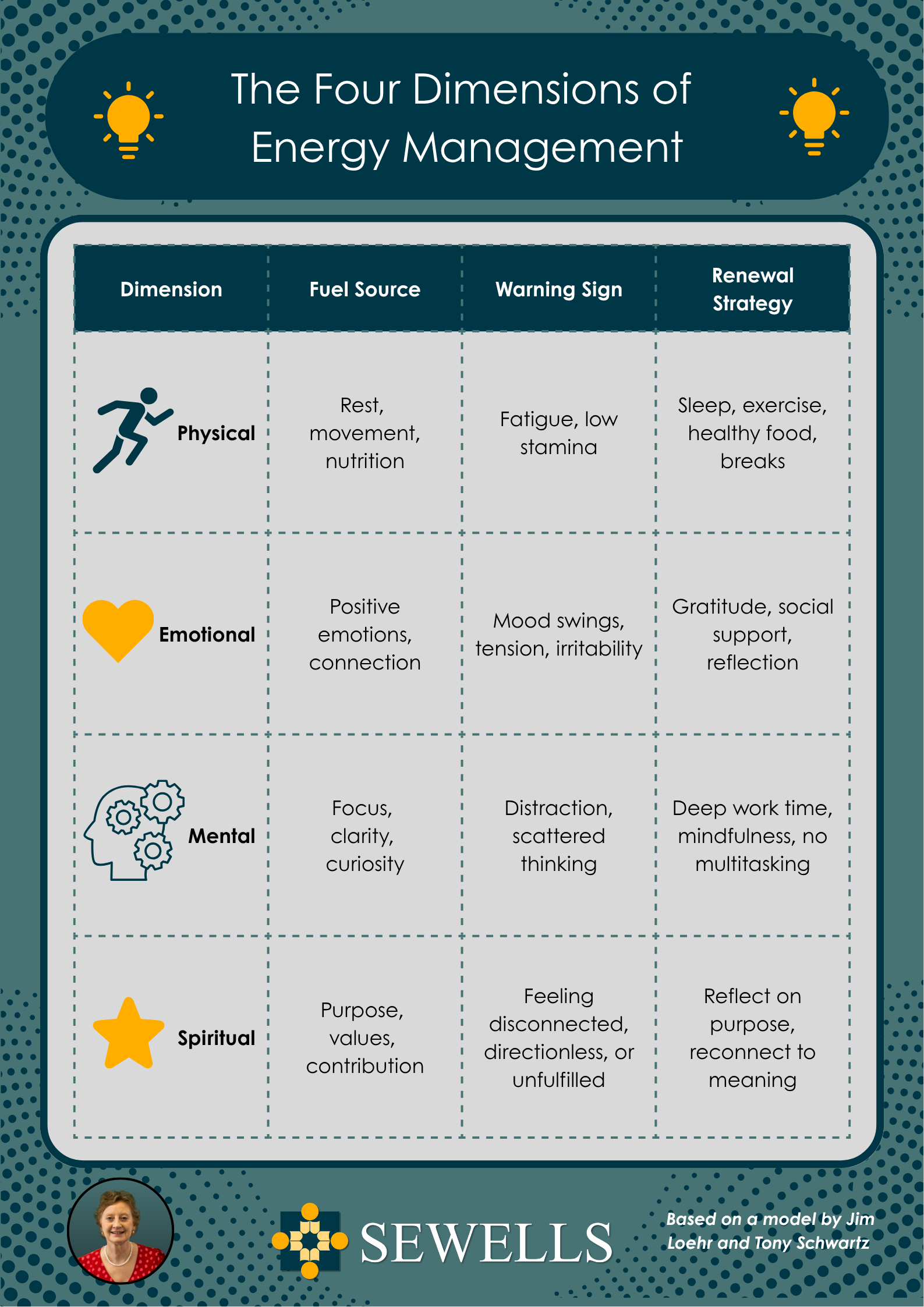 The model for 4 dimensions of energy Management